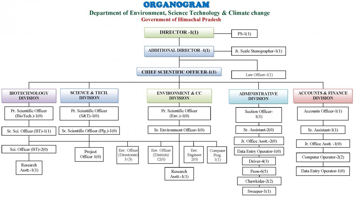 OrganogramDEST